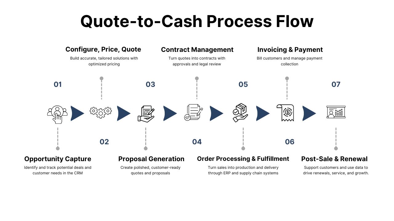 Quote to Cash process flow