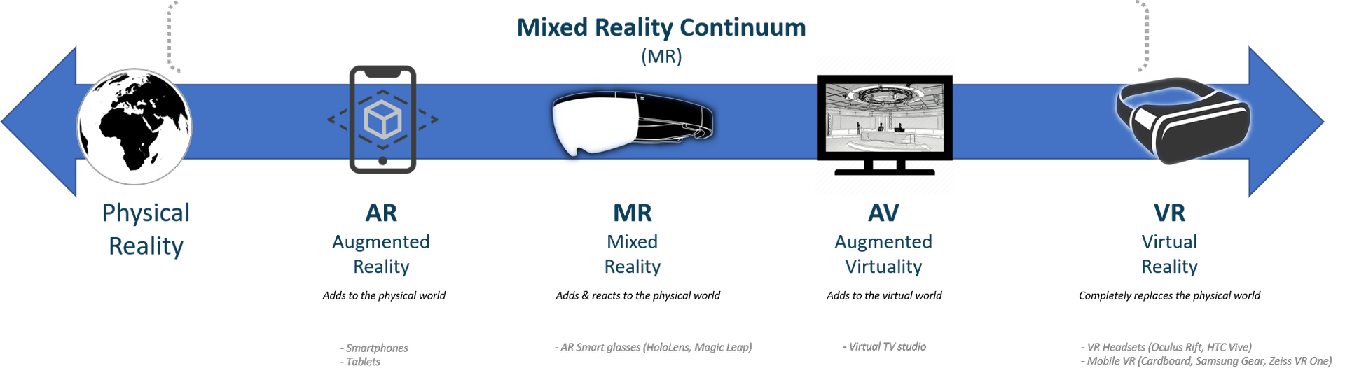 Image of all Extended Reality technologies