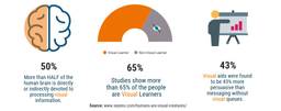 Visual presentations are more effective