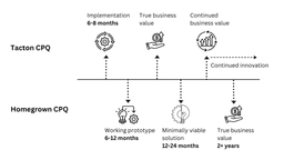 Tacton CPQ vs Homegrown CPQ time to value