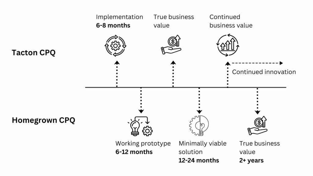 Tacton CPQ vs Homegrown CPQ time to value