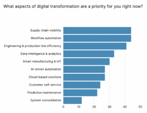 Digital transformation priorities 2025 state of manufacturing report