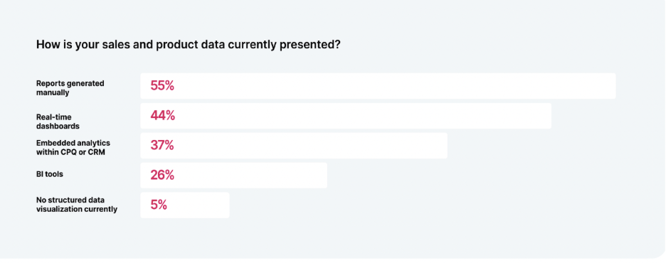 How is your sales and product data currently presented