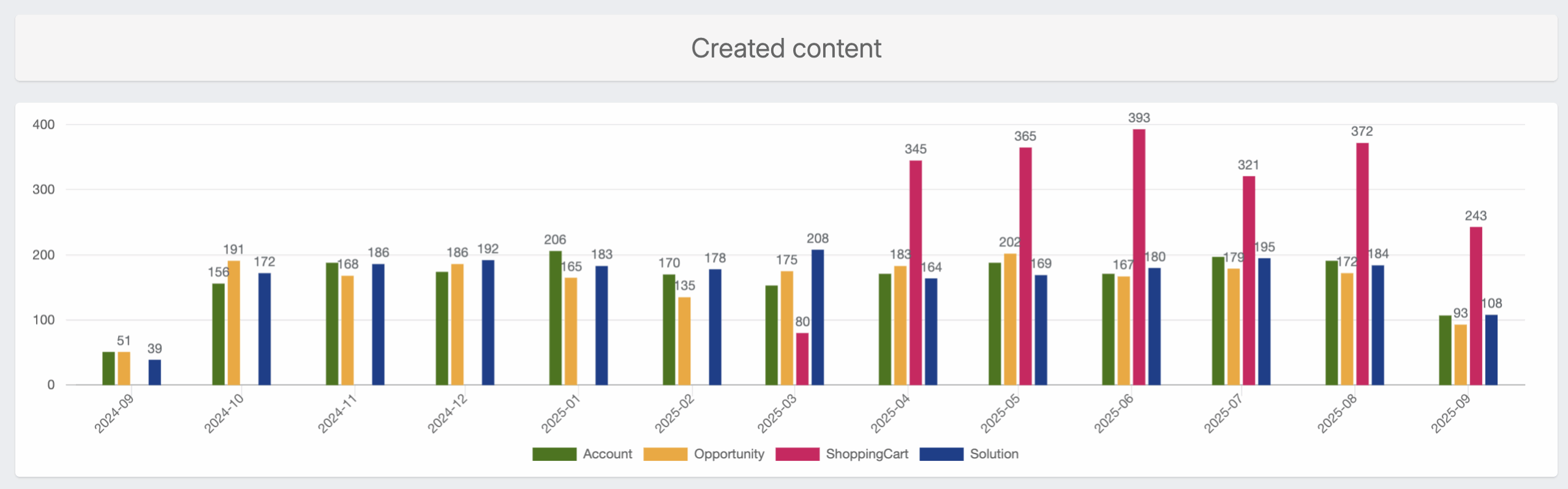 Created content graph Tacton Behavior & Engagement Analytics