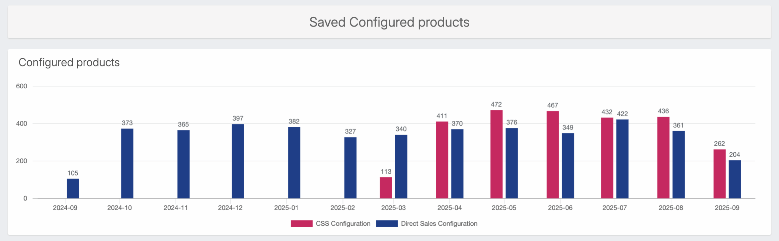 Configured Products by Channel Tacton Behavior & Engagement Analytics