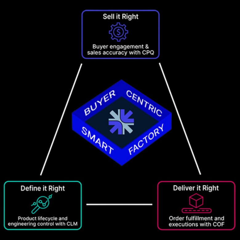 Take control of configurability as products evolve