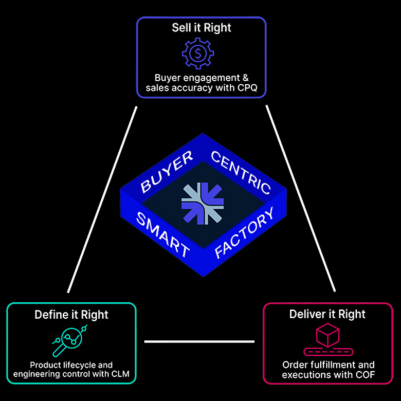 One digital thread from definition through delivery