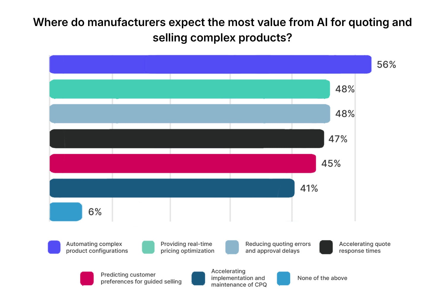 AI's biggest opportunity: speed and accuracy at configuration.