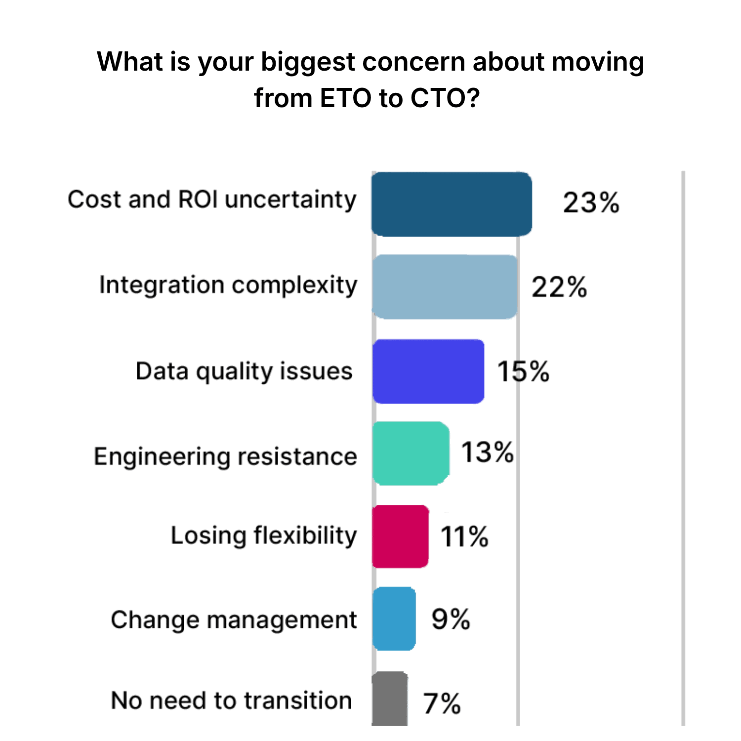 Skepticism for CTO stalls sales scalability for complex products.