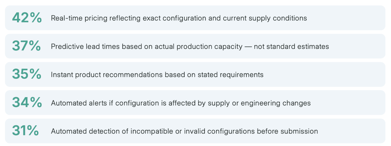 Where industrial buyers report AI agents add the most value 2026 Tacton Industrial Buyer Report